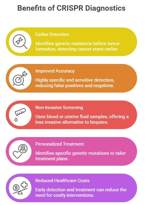 early endometriosis detection