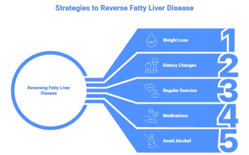 reverse fatty liver
