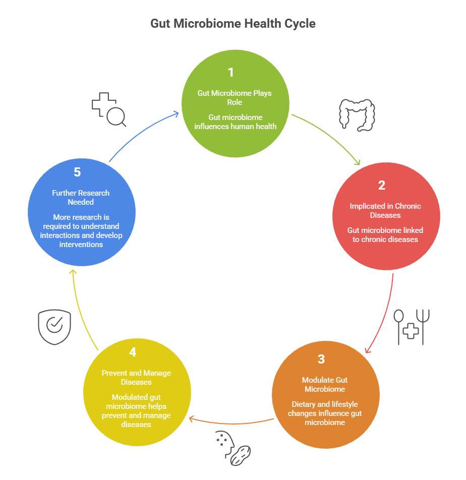 Reduced insulin resistance and inflammation