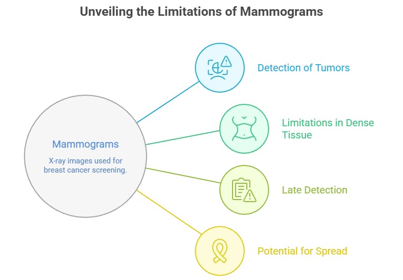 densebreast tissue limitation