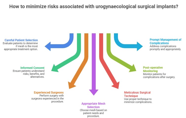 minimize risk associated with implants