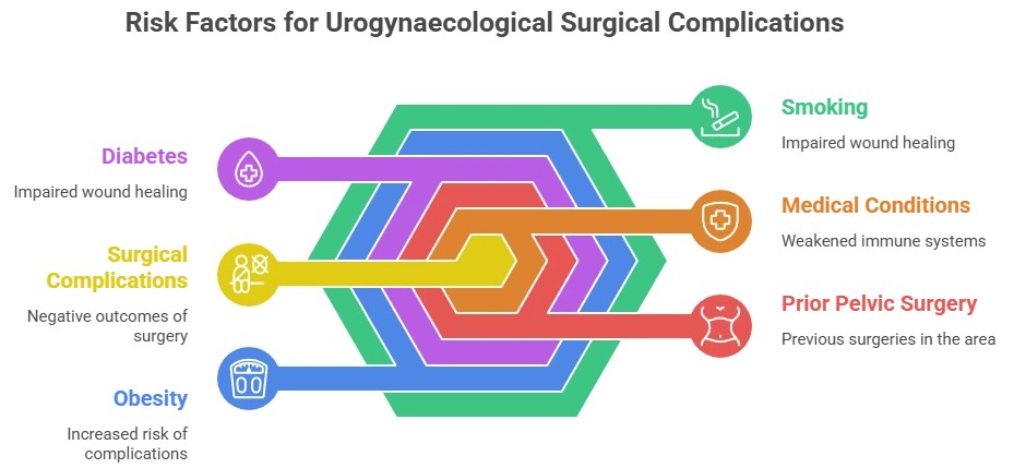 complications in urogynecological surgery