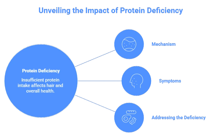 deficiency causing eyebrowloss