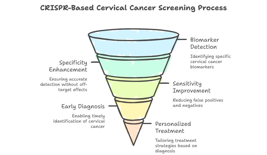 cervical screening