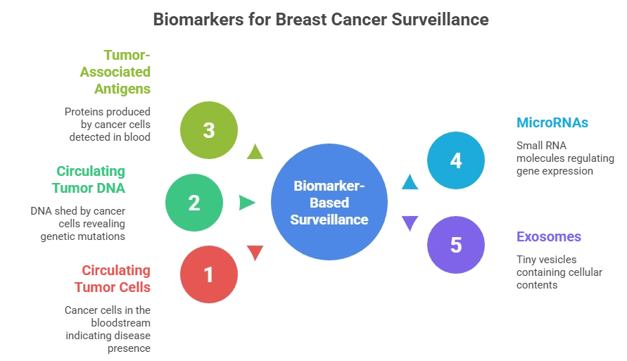 breast cancer surveillance