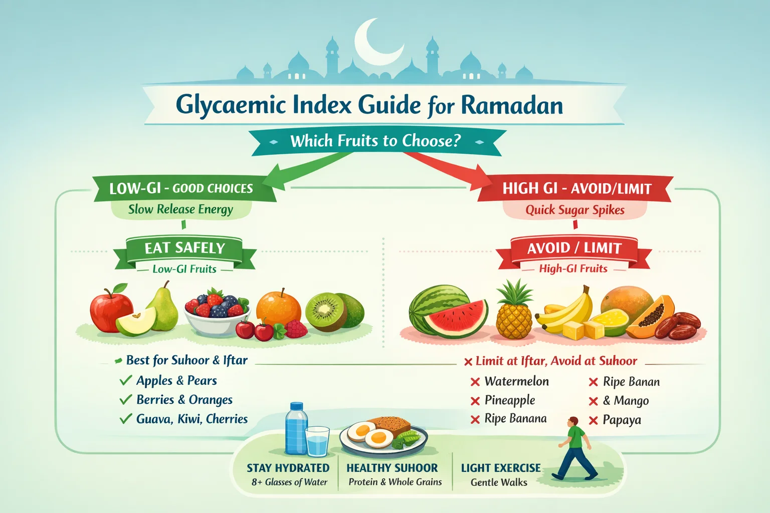 high glycaemic index