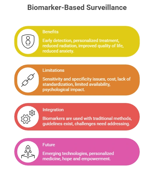 circulating tumor cells (CTCs)?