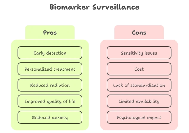 biomarkers
