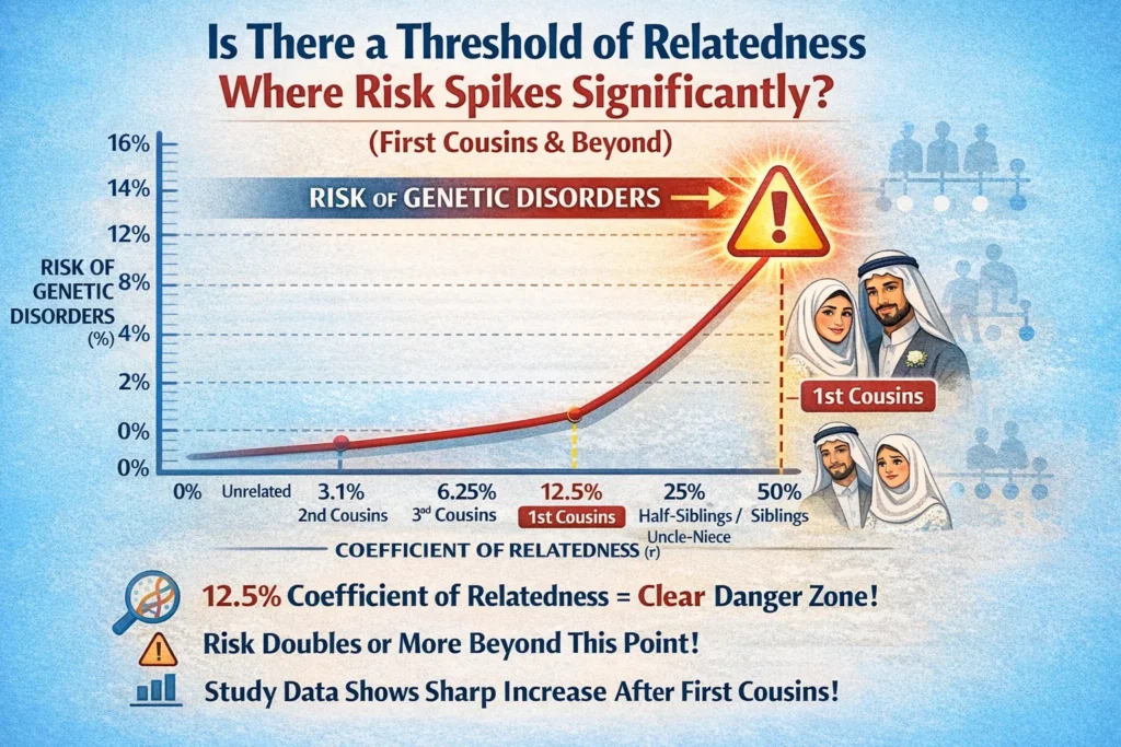 Is There a Threshold of Relatedness Where Risk Spikes Significantly? (First Cousins & Beyond)