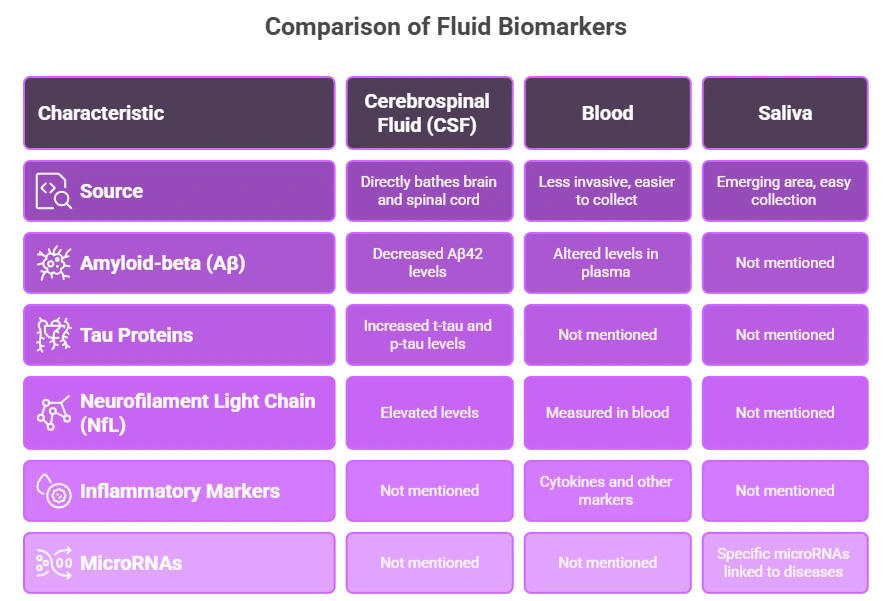 fluid biomarkers